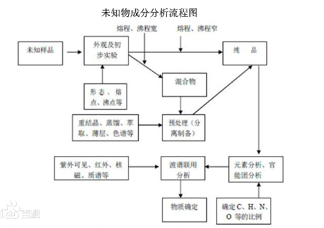 未知物成分分析及配方研制