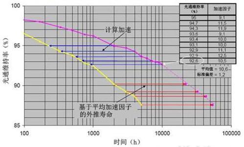 MTBF測(cè)試怎么做？